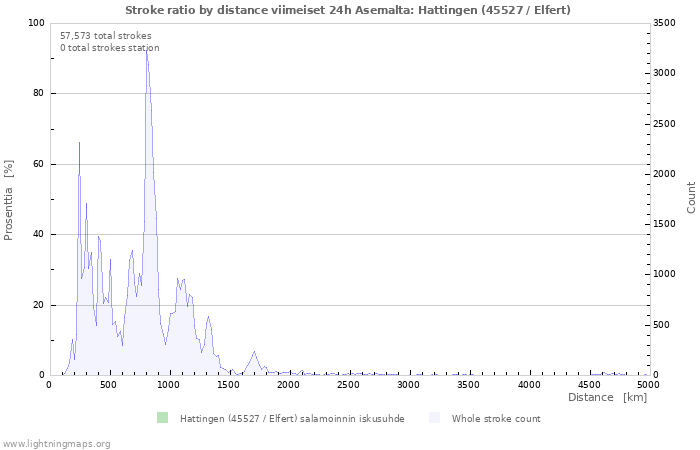 Graafit: Stroke ratio by distance