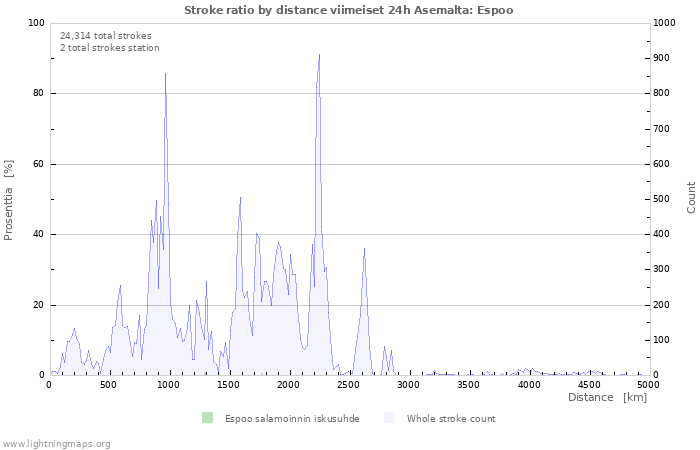 Graafit: Stroke ratio by distance