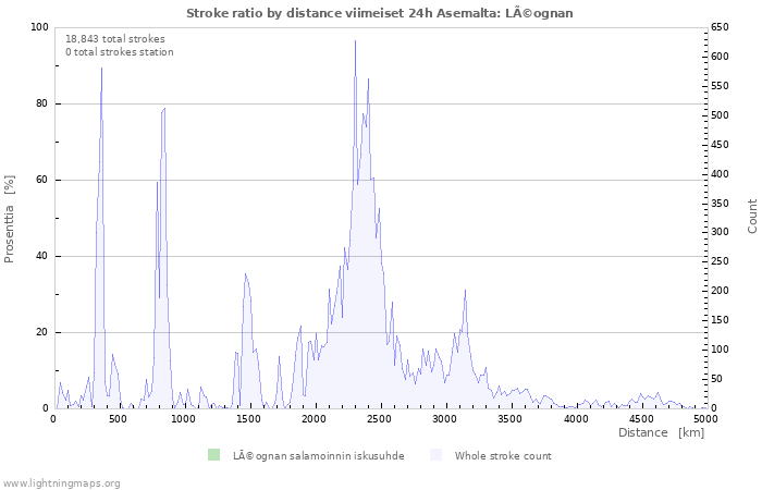 Graafit: Stroke ratio by distance