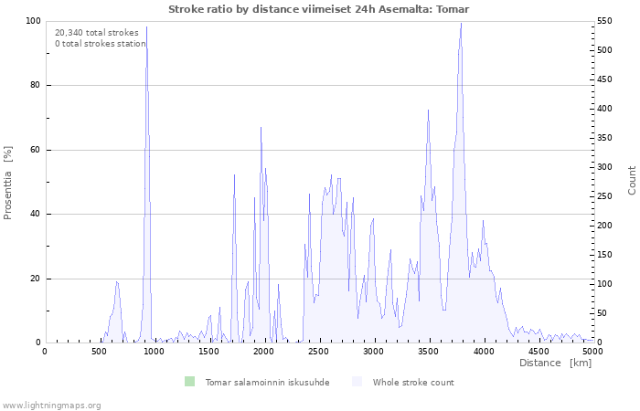 Graafit: Stroke ratio by distance