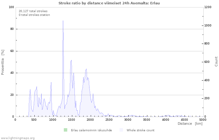 Graafit: Stroke ratio by distance