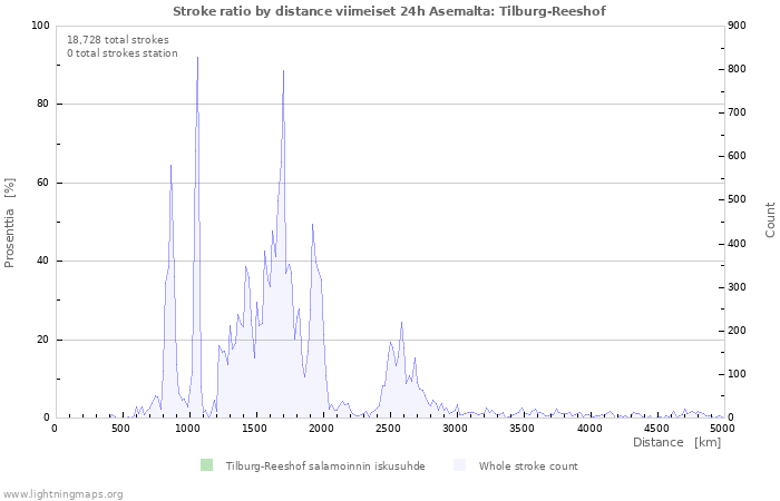 Graafit: Stroke ratio by distance