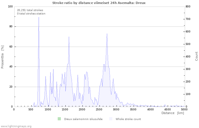 Graafit: Stroke ratio by distance