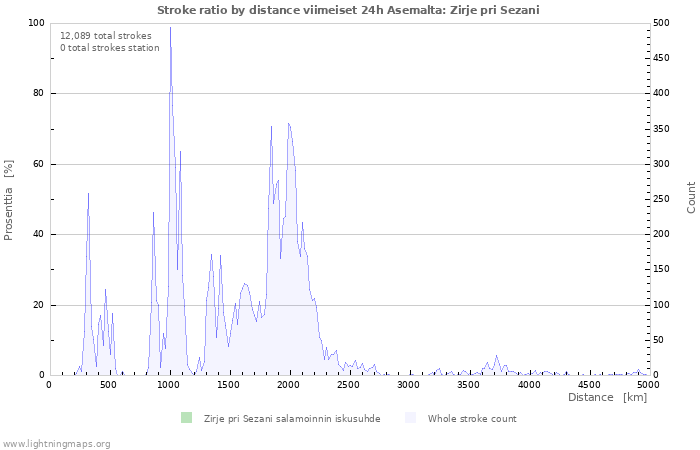 Graafit: Stroke ratio by distance