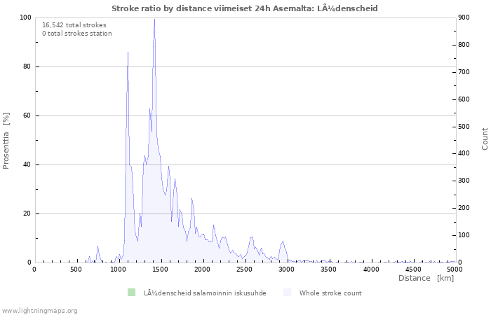 Graafit: Stroke ratio by distance