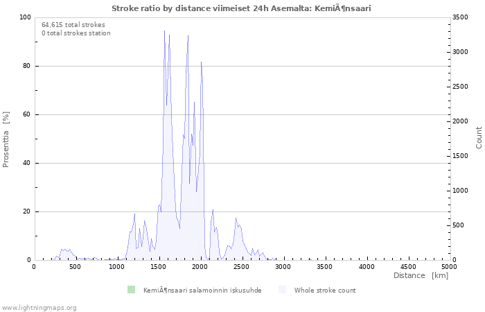 Graafit: Stroke ratio by distance