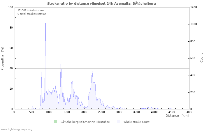 Graafit: Stroke ratio by distance