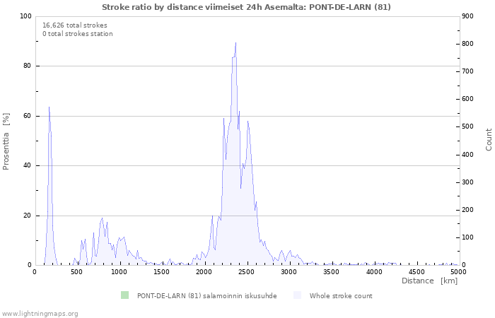 Graafit: Stroke ratio by distance