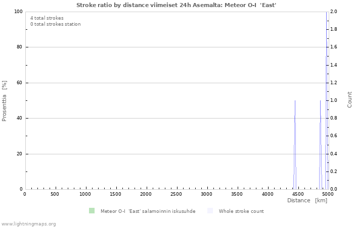 Graafit: Stroke ratio by distance