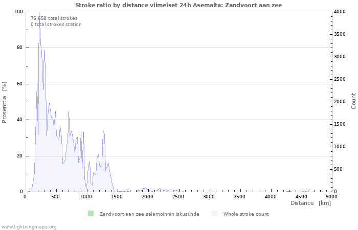 Graafit: Stroke ratio by distance