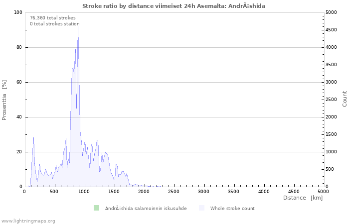 Graafit: Stroke ratio by distance