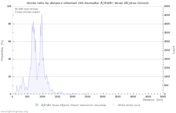 Graafit: Stroke ratio by distance