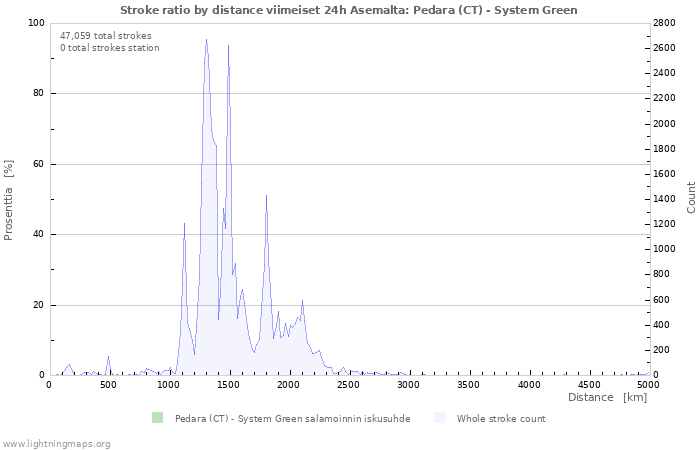 Graafit: Stroke ratio by distance