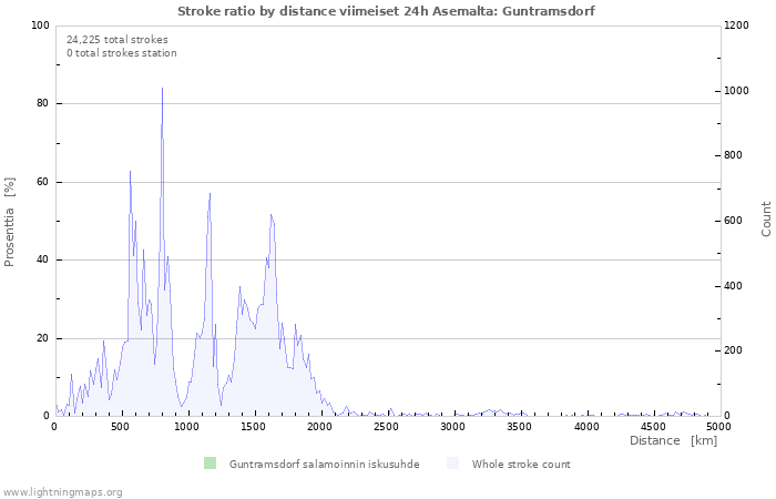 Graafit: Stroke ratio by distance