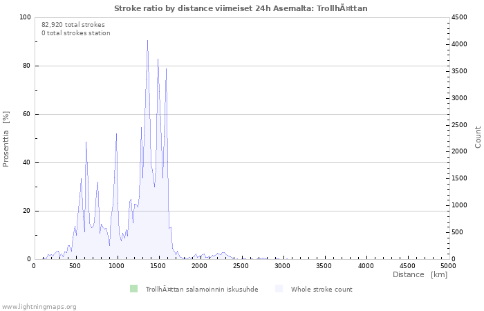 Graafit: Stroke ratio by distance