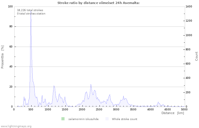 Graafit: Stroke ratio by distance