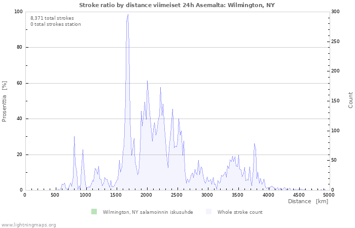 Graafit: Stroke ratio by distance