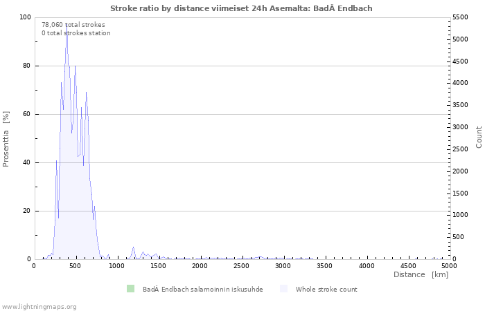 Graafit: Stroke ratio by distance