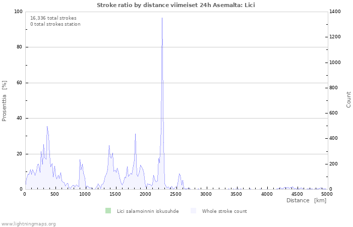 Graafit: Stroke ratio by distance