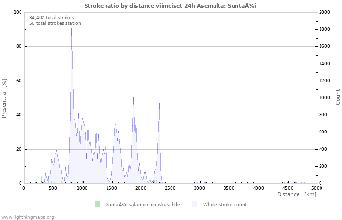 Graafit: Stroke ratio by distance