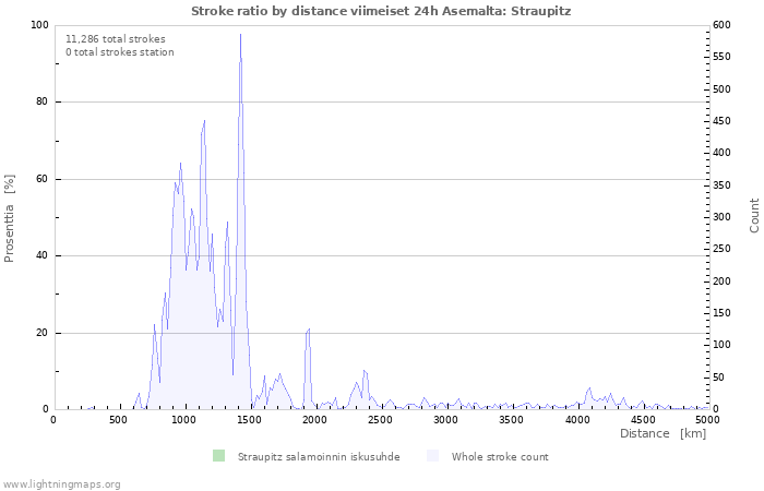 Graafit: Stroke ratio by distance