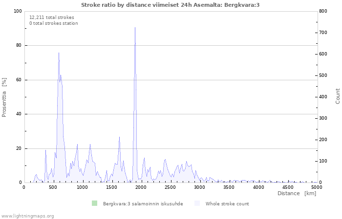 Graafit: Stroke ratio by distance