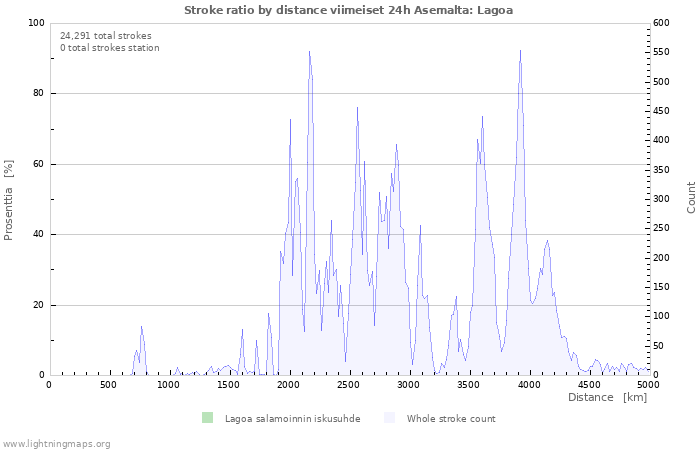 Graafit: Stroke ratio by distance