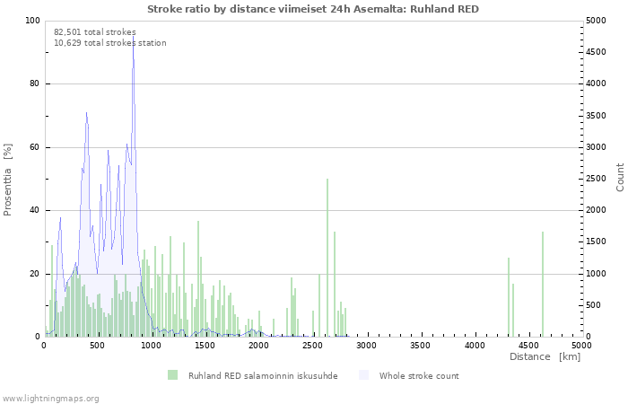 Graafit: Stroke ratio by distance