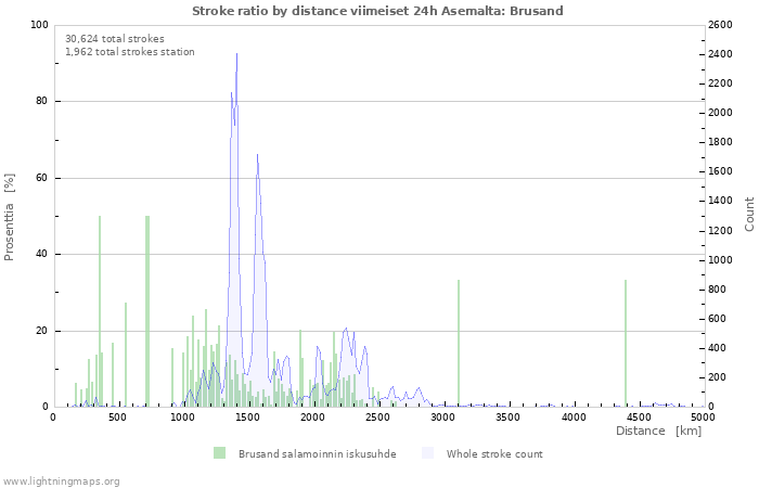 Graafit: Stroke ratio by distance