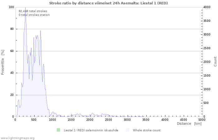 Graafit: Stroke ratio by distance