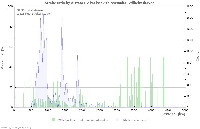 Graafit: Stroke ratio by distance