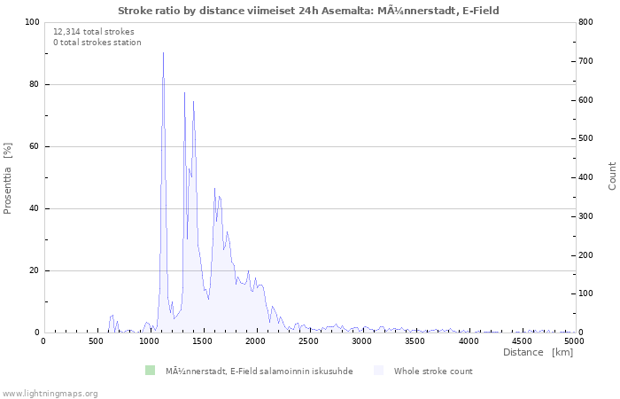 Graafit: Stroke ratio by distance