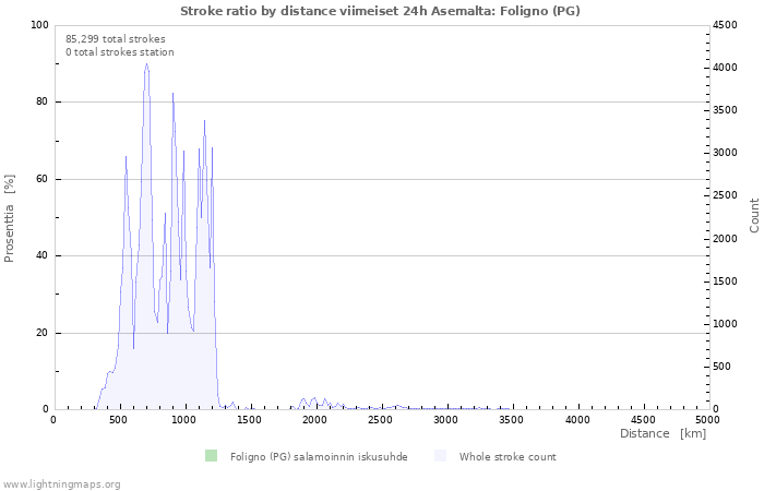 Graafit: Stroke ratio by distance