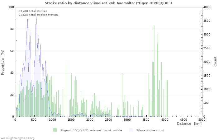 Graafit: Stroke ratio by distance