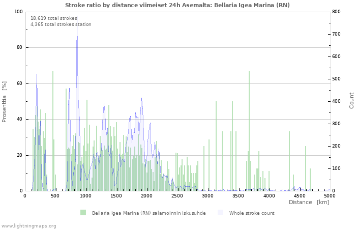 Graafit: Stroke ratio by distance