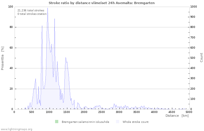 Graafit: Stroke ratio by distance