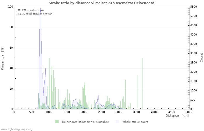 Graafit: Stroke ratio by distance