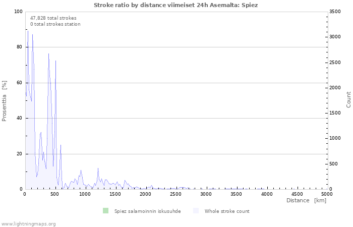 Graafit: Stroke ratio by distance