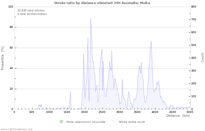 Graafit: Stroke ratio by distance