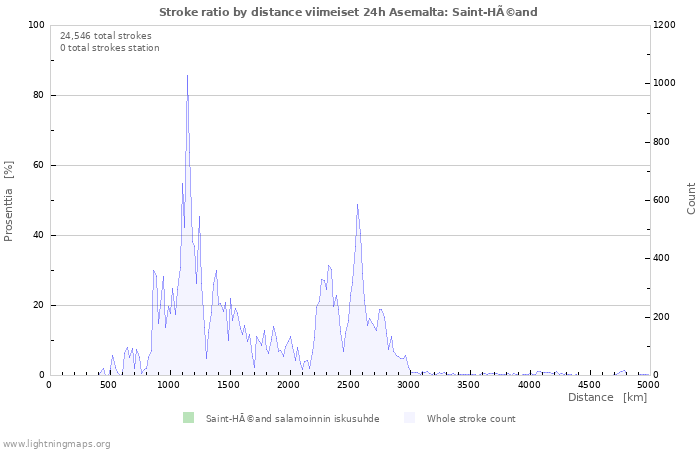 Graafit: Stroke ratio by distance