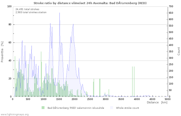 Graafit: Stroke ratio by distance