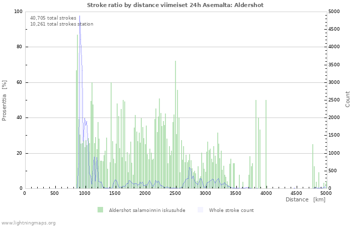 Graafit: Stroke ratio by distance