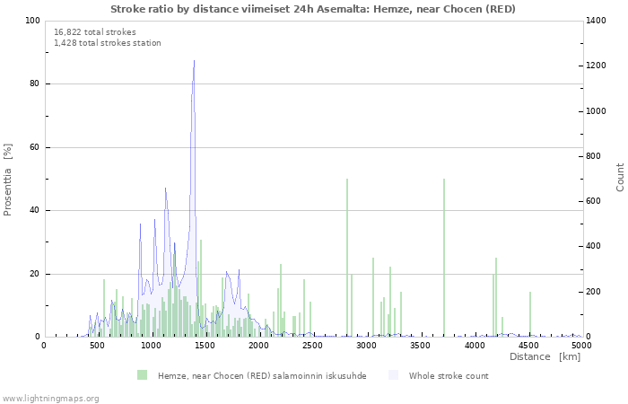 Graafit: Stroke ratio by distance