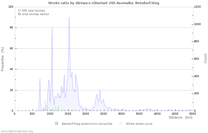 Graafit: Stroke ratio by distance