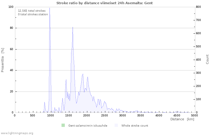 Graafit: Stroke ratio by distance