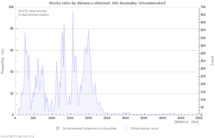 Graafit: Stroke ratio by distance