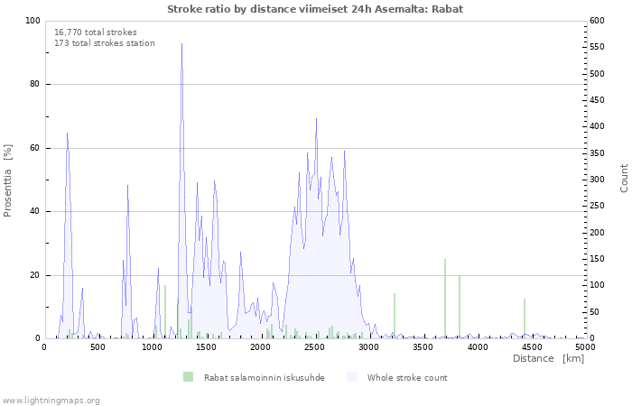 Graafit: Stroke ratio by distance