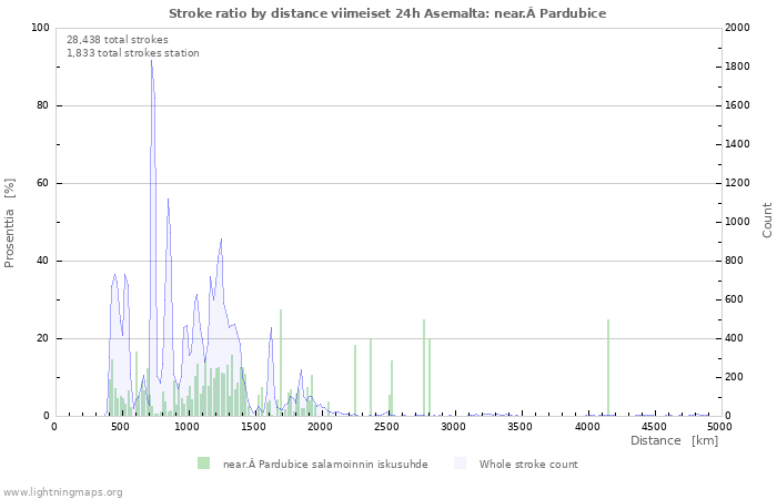 Graafit: Stroke ratio by distance