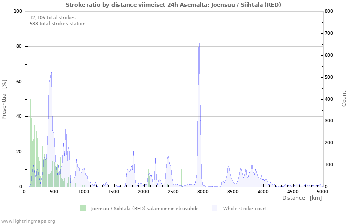 Graafit: Stroke ratio by distance