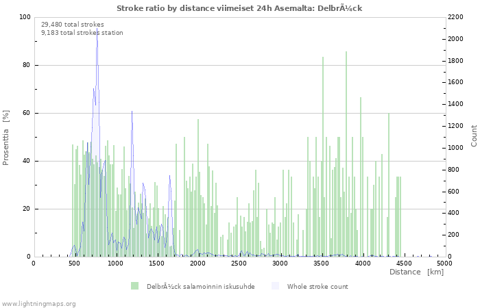 Graafit: Stroke ratio by distance